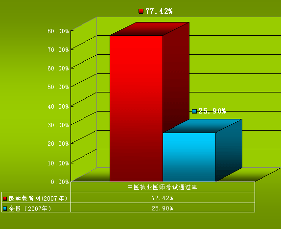 醫(yī)學教育網中醫(yī)執(zhí)業(yè)醫(yī)師資格考試通過率對比圖