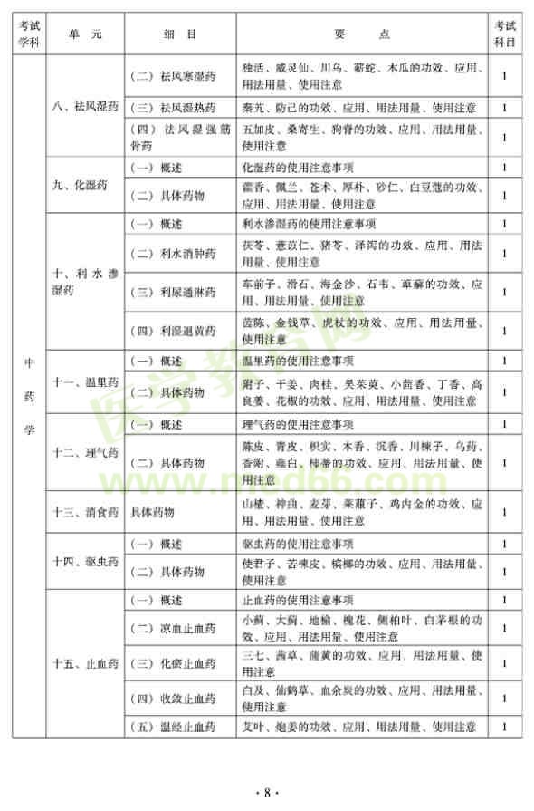 2012年全科醫(yī)學(xué)（中醫(yī)類）全科醫(yī)學(xué)中醫(yī)主治醫(yī)師考試大綱——中藥學(xué)