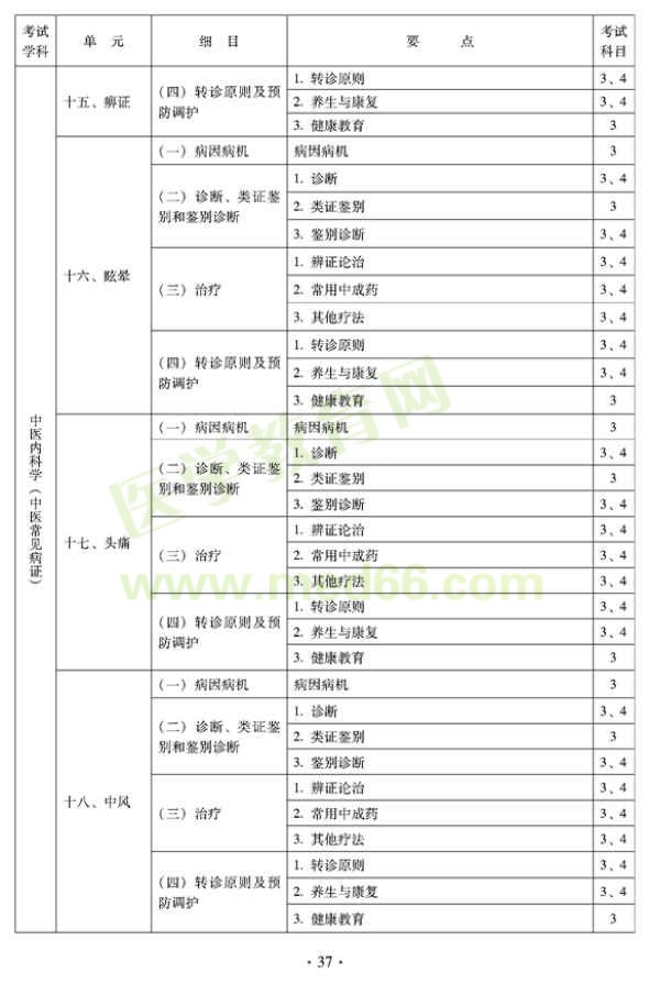 2012年全科醫(yī)學（中醫(yī)類）中級職稱考試考試大綱————中醫(yī)內(nèi)科學