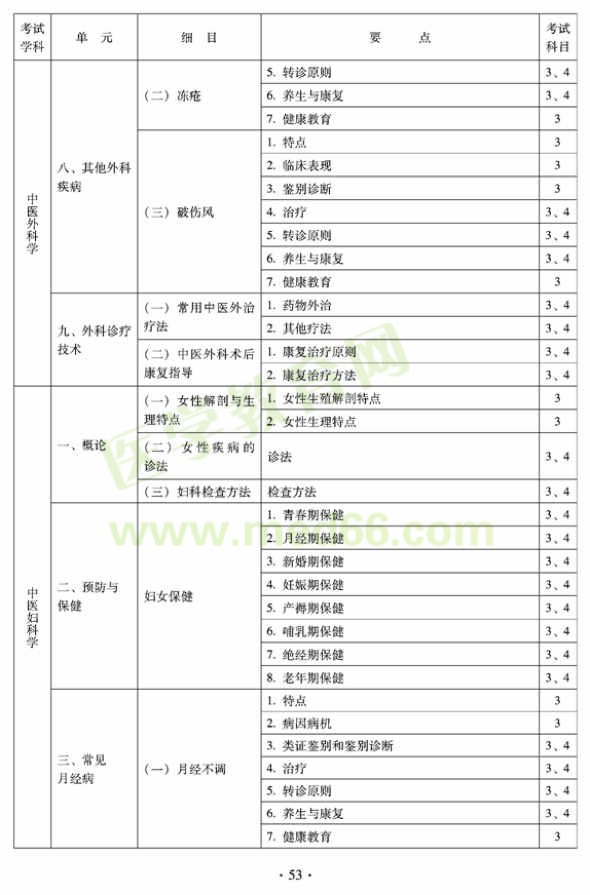 2012年全科醫(yī)學（中醫(yī)類）全科醫(yī)學中醫(yī)主治醫(yī)師考試大綱——中醫(yī)外科學