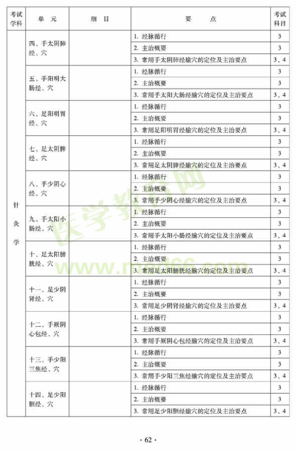 2012年全科醫(yī)學（中醫(yī)類）全科醫(yī)學中醫(yī)主治醫(yī)師考試大綱——針灸學