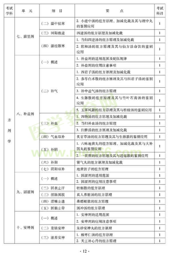 2012年全科醫(yī)學(xué)（中醫(yī)類）中級(jí)專業(yè)技術(shù)資格考試大綱——方劑學(xué)