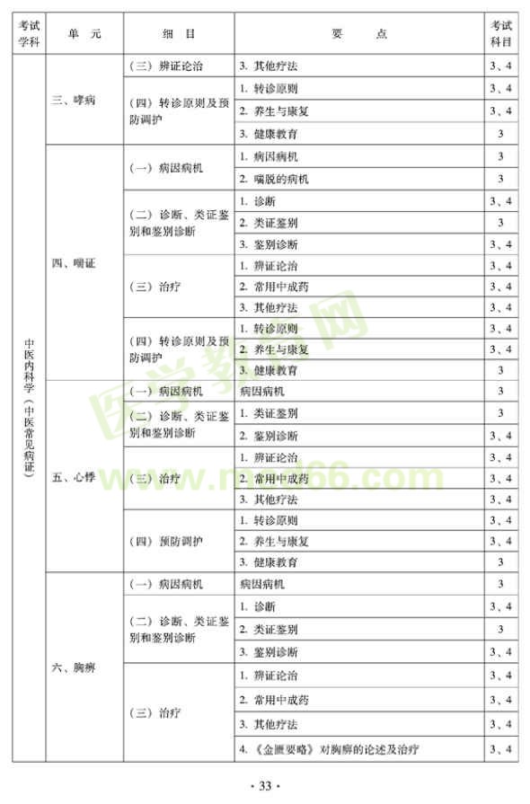 2012年全科醫(yī)學（中醫(yī)類）中級職稱考試考試大綱——中醫(yī)內(nèi)科學