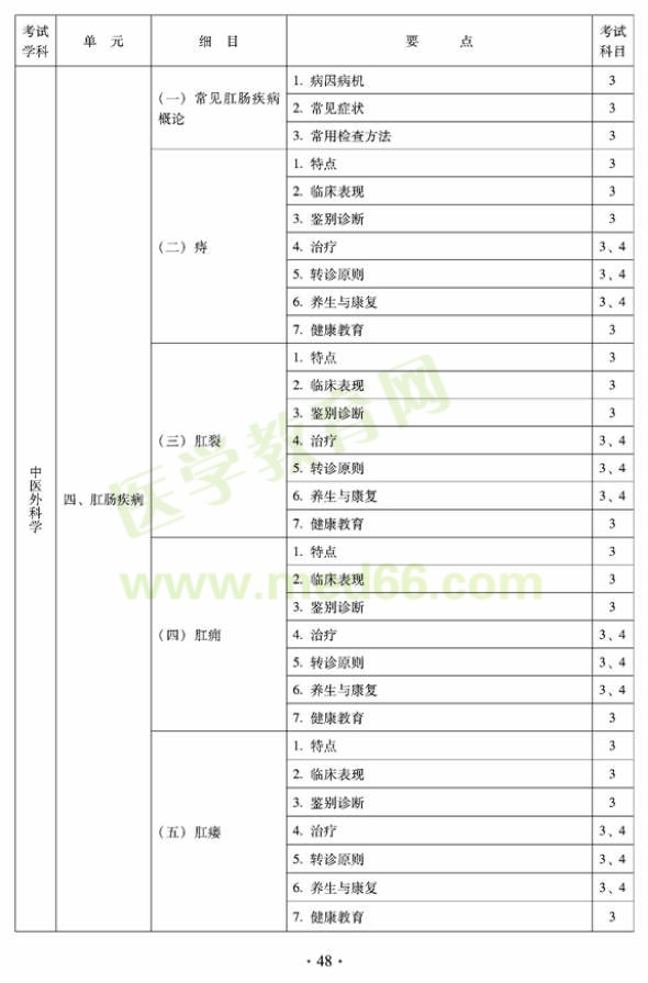 2012年全科醫(yī)學（中醫(yī)類）全科醫(yī)學中醫(yī)主治醫(yī)師考試大綱——中醫(yī)外科學