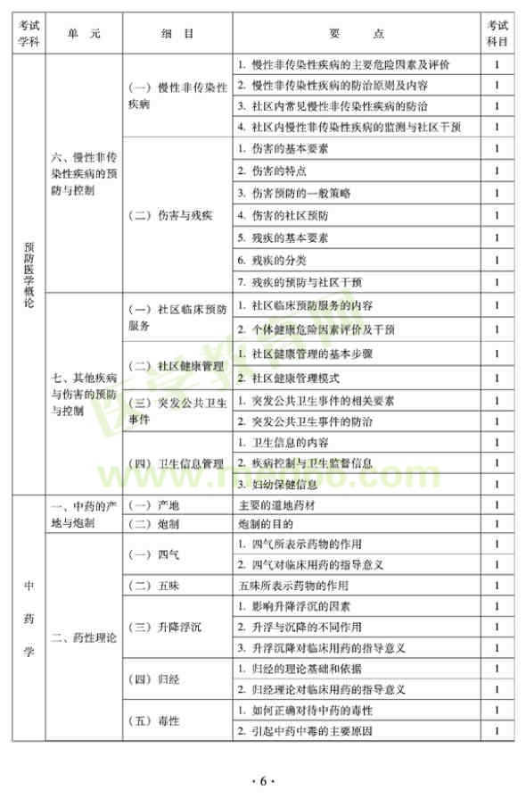 2012年全科醫(yī)學(xué)（中醫(yī)類）中級(jí)專業(yè)技術(shù)資格考試大綱——中藥學(xué)