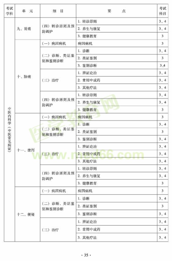 2012年全科醫(yī)學（中醫(yī)類）中級職稱考試考試大綱————中醫(yī)內(nèi)科學