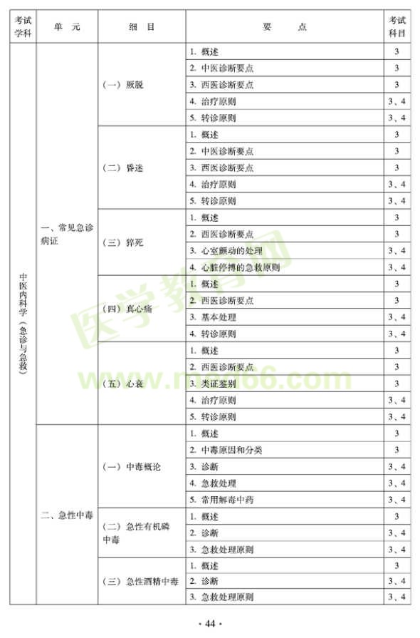 2012年全科醫(yī)學（中醫(yī)類）全科醫(yī)學中醫(yī)主治醫(yī)師考試大綱——中醫(yī)內(nèi)科學