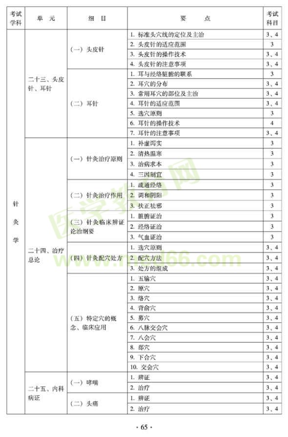 2012年全科醫(yī)學（中醫(yī)類）全科醫(yī)學中醫(yī)主治醫(yī)師考試大綱——針灸學