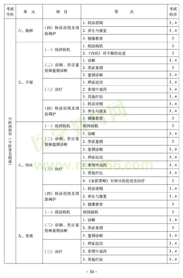 2012年全科醫(yī)學（中醫(yī)類）中級職稱考試考試大綱——中醫(yī)內(nèi)科學