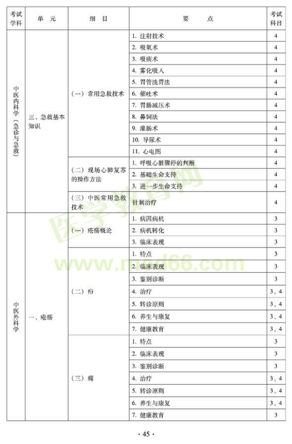 2012年全科醫(yī)學（中醫(yī)類）全科醫(yī)學中醫(yī)主治醫(yī)師考試大綱——中醫(yī)內(nèi)科學