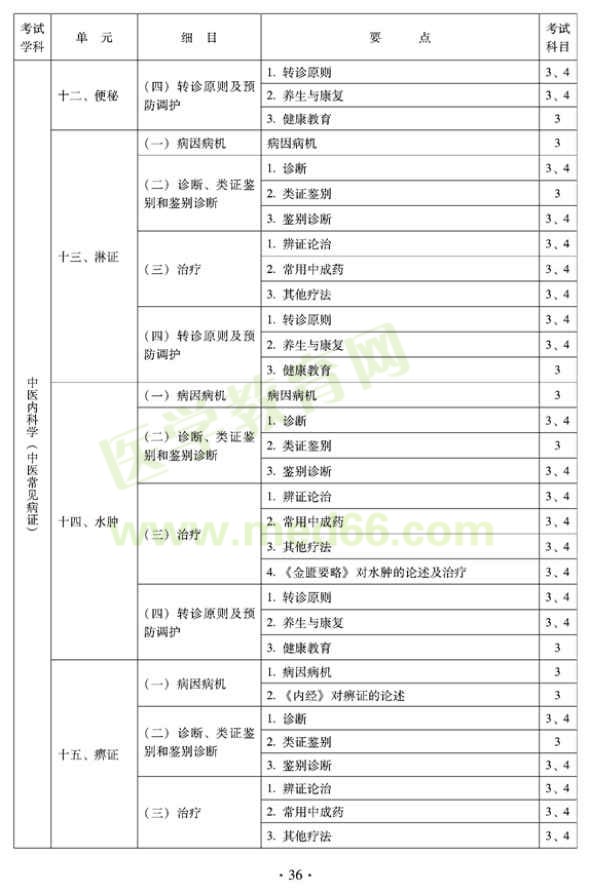 2012年全科醫(yī)學（中醫(yī)類）中級職稱考試考試大綱————中醫(yī)內(nèi)科學