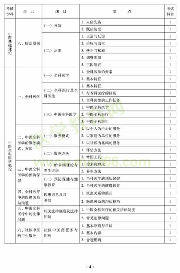 2012年全科醫(yī)學(xué)（中醫(yī)類）中級(jí)專業(yè)技術(shù)資格考試大綱——中醫(yī)全科醫(yī)學(xué)概論