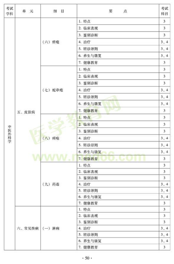 2012年全科醫(yī)學（中醫(yī)類）全科醫(yī)學中醫(yī)主治醫(yī)師考試大綱——中醫(yī)外科學