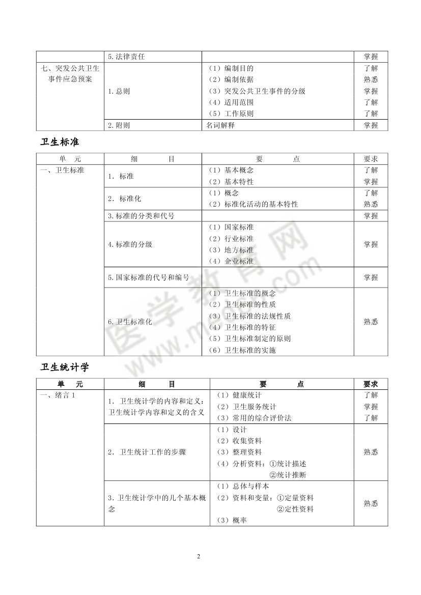 2013年職業(yè)衛(wèi)生專業(yè)考試大綱