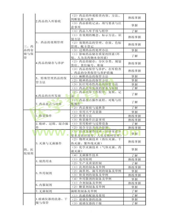 2013年衛(wèi)生資格藥學(xué)初級(jí)（士）考試大綱——專業(yè)實(shí)踐能力