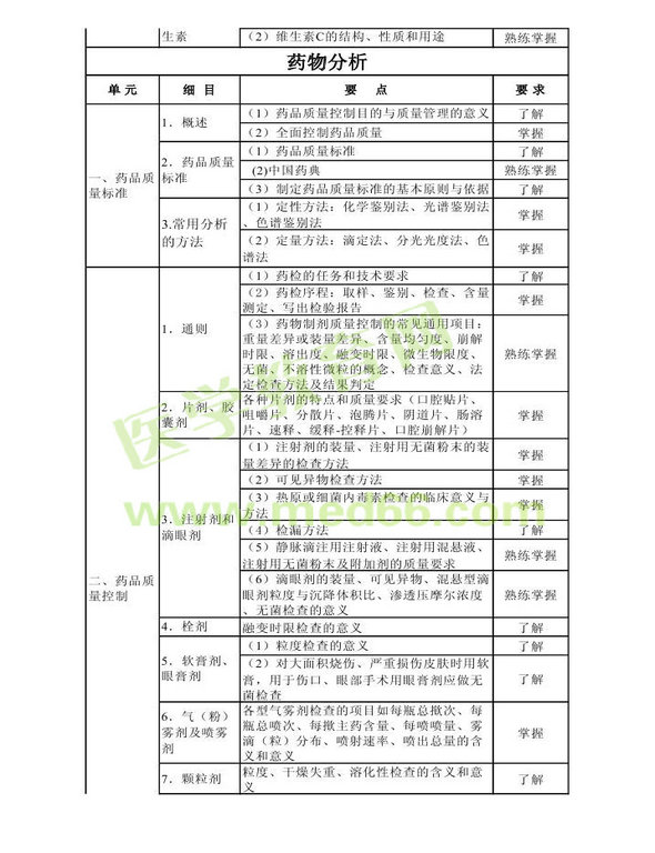 2013年衛(wèi)生資格藥學(xué)初級（師）考試大綱——基礎(chǔ)知識