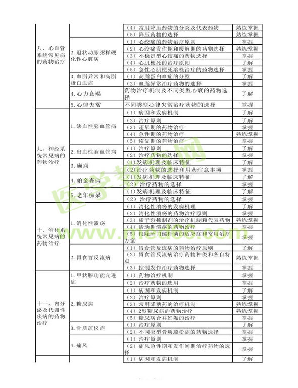 2013年衛(wèi)生資格藥學(xué)（中）級(jí)主管藥師考試大綱——專業(yè)實(shí)踐能力