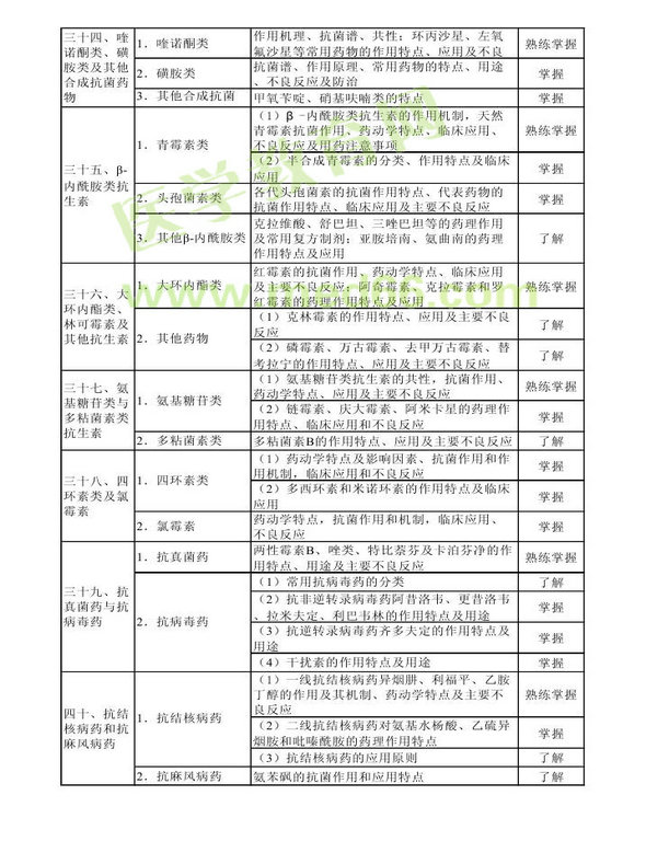 2014年衛(wèi)生資格藥學(xué)初級（師）考試大綱——專業(yè)知識