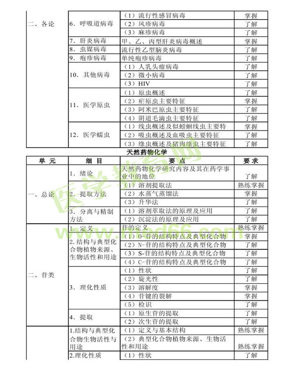 2013年衛(wèi)生資格藥學(xué)初級(jí)（士）考試大綱——基礎(chǔ)知識(shí)