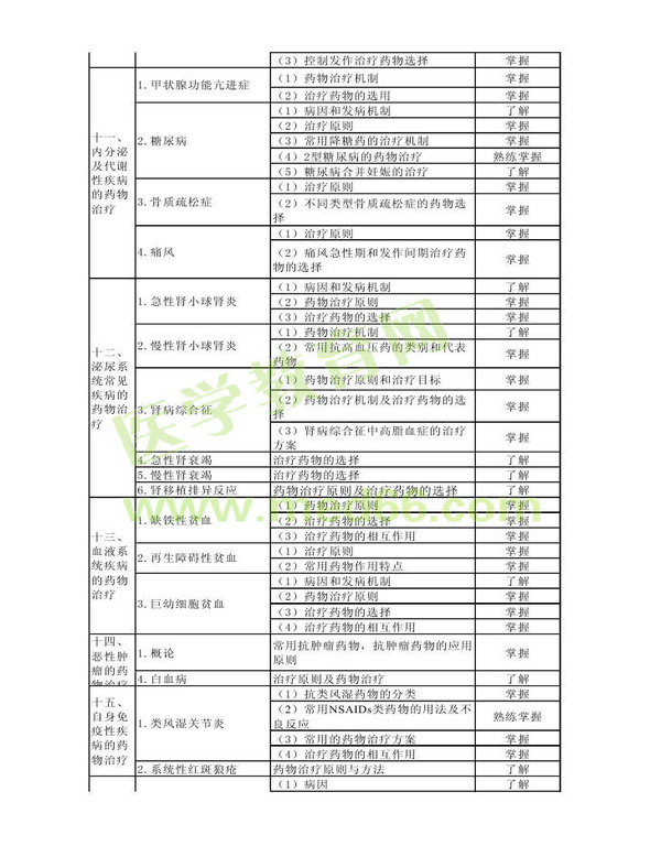 2013年衛(wèi)生資格藥學(xué)初級(jí)（士）考試大綱——專業(yè)實(shí)踐能力