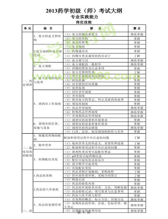 2013年衛(wèi)生資格藥學初級（師）考試大綱——專業(yè)實踐能力