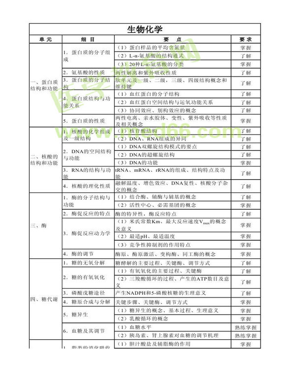 2014年衛(wèi)生資格藥學(xué)（中）級(jí)主管藥師考試大綱——基礎(chǔ)知識(shí)