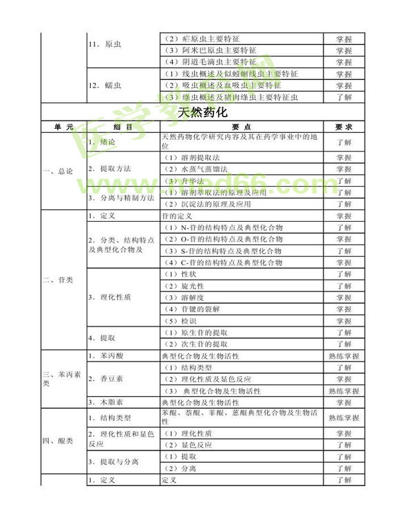 2014年衛(wèi)生資格藥學(xué)（中）級(jí)主管藥師考試大綱——基礎(chǔ)知識(shí)