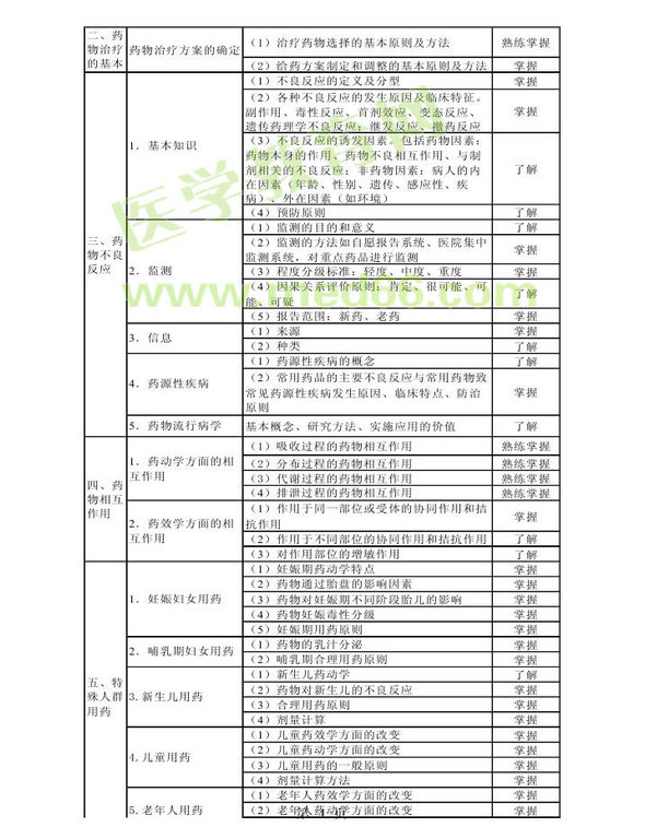 2014年衛(wèi)生資格藥學(xué)初級（師）考試大綱——專業(yè)實踐能力