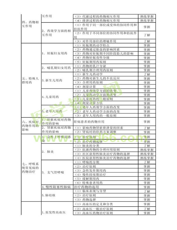 2013年衛(wèi)生資格藥學(xué)（中）級(jí)主管藥師考試大綱——專業(yè)實(shí)踐能力