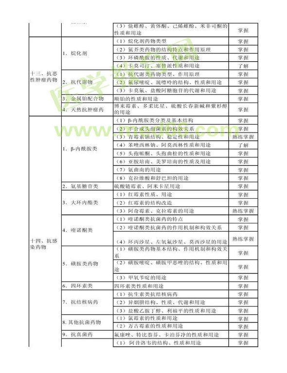 2014年衛(wèi)生資格藥學(xué)（中）級(jí)主管藥師考試大綱——基礎(chǔ)知識(shí)