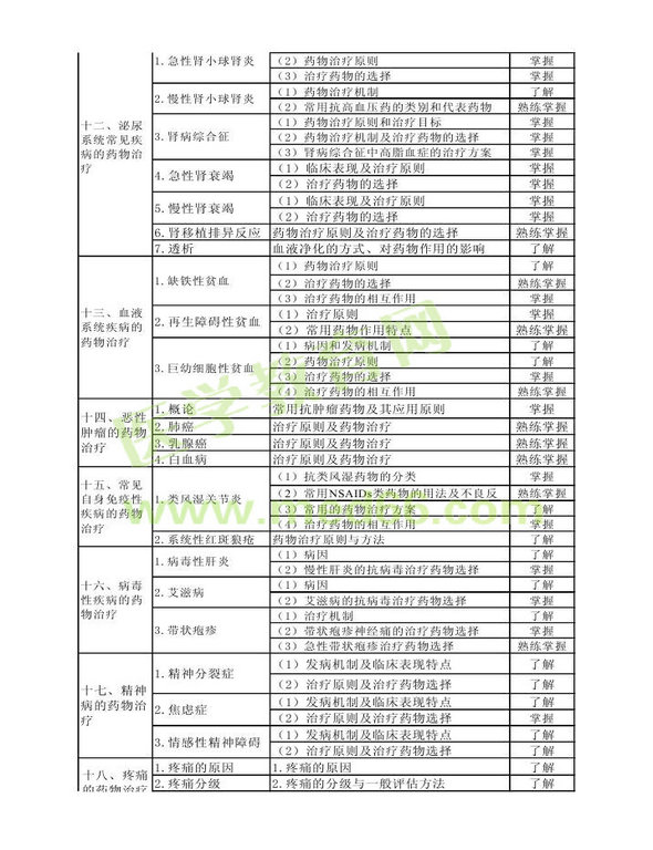 2013年衛(wèi)生資格藥學(xué)（中）級(jí)主管藥師考試大綱——專業(yè)實(shí)踐能力