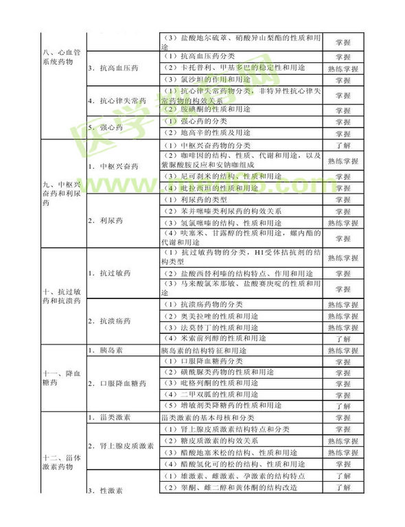 2014年衛(wèi)生資格藥學(xué)（中）級(jí)主管藥師考試大綱——基礎(chǔ)知識(shí)