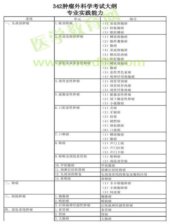 2013年腫瘤外科學(xué)考試大綱（專業(yè)代碼342）-專業(yè)實(shí)踐能力