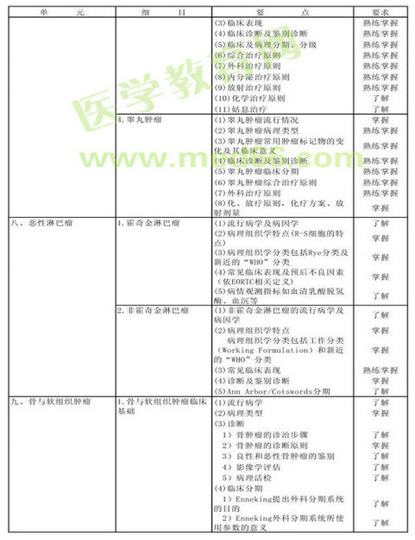 　　2013年腫瘤外科學(xué)考試大綱（專業(yè)代碼342）-專業(yè)知識