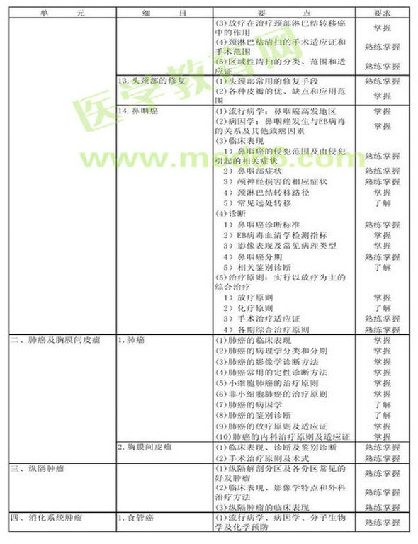 　　2013年腫瘤外科學(xué)考試大綱（專業(yè)代碼342）-專業(yè)知識