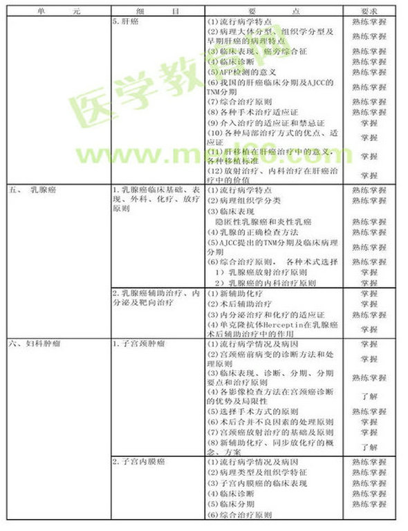 　　2013年腫瘤外科學(xué)考試大綱（專業(yè)代碼342）-專業(yè)知識