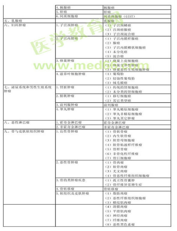 　　2013年腫瘤外科學(xué)考試大綱（專業(yè)代碼342）-專業(yè)實(shí)踐能力