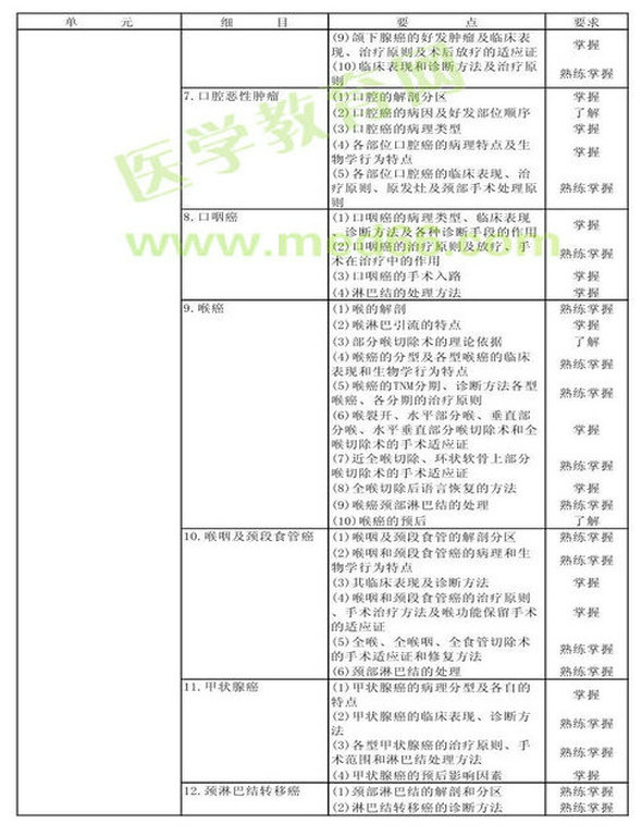 　　2013年腫瘤外科學(xué)考試大綱（專業(yè)代碼342）-專業(yè)知識