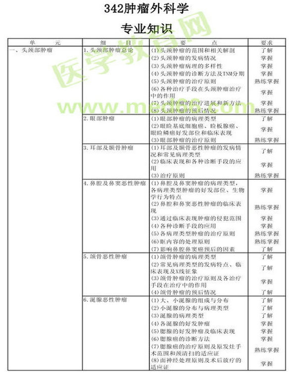 　　2013年腫瘤外科學(xué)考試大綱（專業(yè)代碼342）-專業(yè)知識