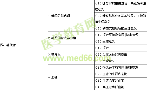 口腔助理醫(yī)師《生物化學》考試大綱