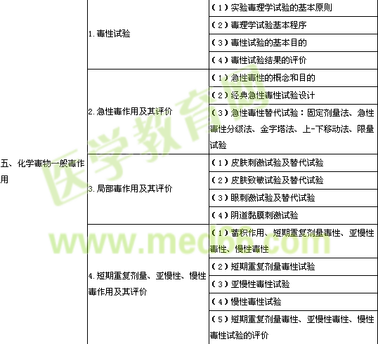 2014年公衛(wèi)執(zhí)業(yè)醫(yī)師《衛(wèi)生毒理學》考試大綱