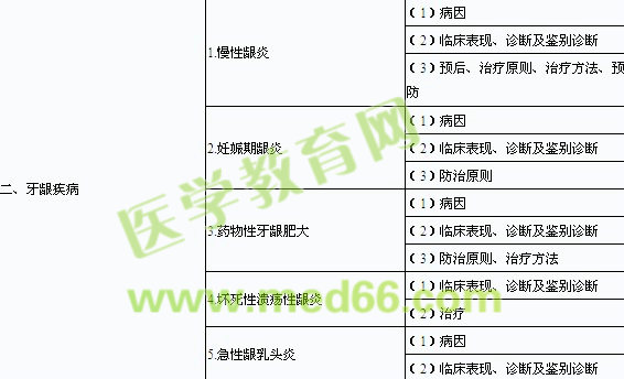 2014年口腔助理醫(yī)師《牙周病學》考試大綱