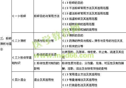 2014年執(zhí)業(yè)中藥師考試大綱中藥藥劑學（含中藥炮制）部分