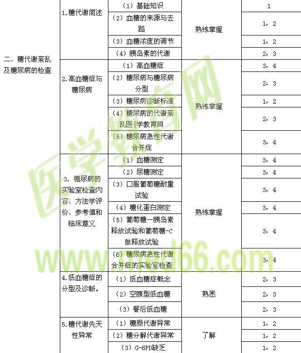 2015年臨床醫(yī)學檢驗技士考試大綱-臨床化學