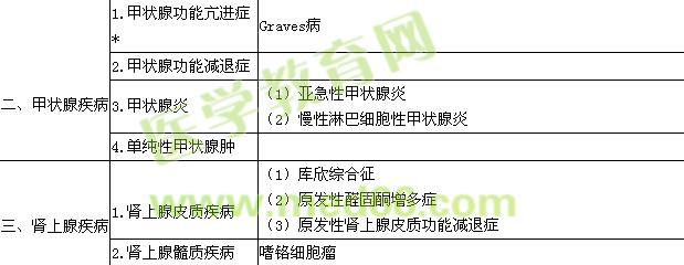 2015內(nèi)分泌學(xué)主治醫(yī)師專業(yè)實踐能力大綱