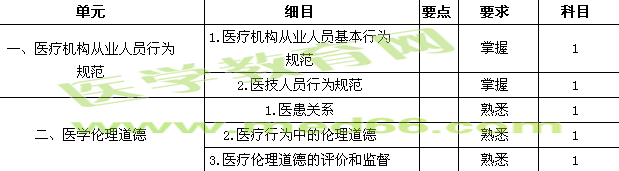 2015醫(yī)學(xué)檢驗(yàn)主管技師考試大綱-醫(yī)療機(jī)構(gòu)從業(yè)人員行為規(guī)范與醫(yī)學(xué)倫理學(xué)