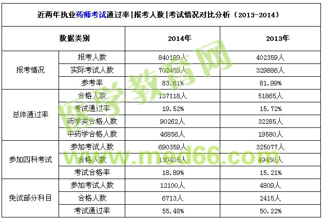 近兩年執(zhí)業(yè)藥師考試通過率|報考人數(shù)|考試情況對比分析（2013-2014）