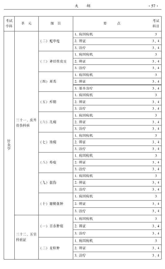 2015年中醫(yī)針灸主治醫(yī)師考試大綱