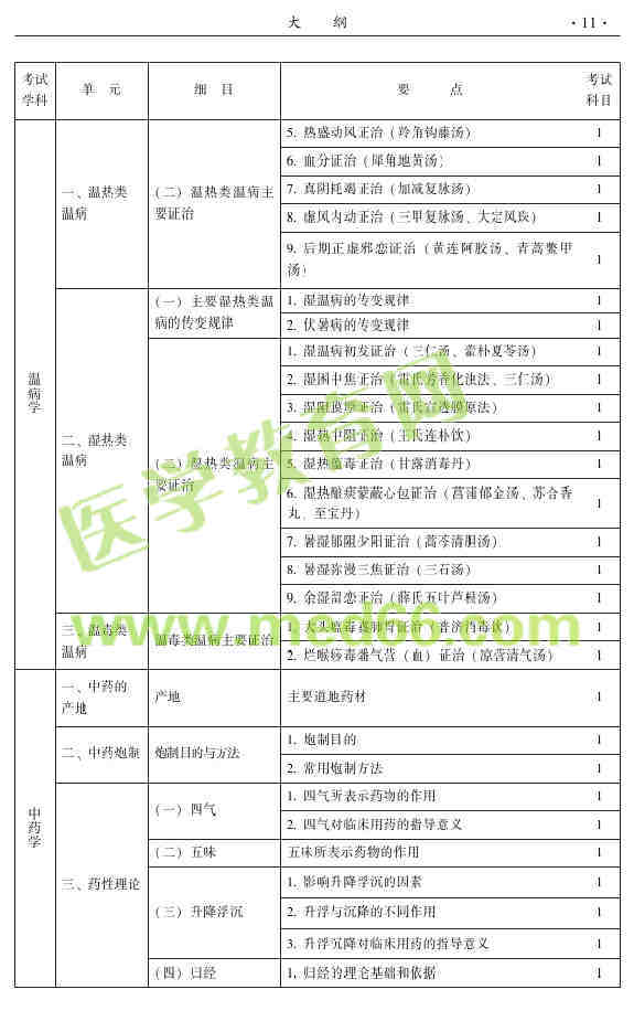 2015年中醫(yī)針灸主治醫(yī)師考試大綱