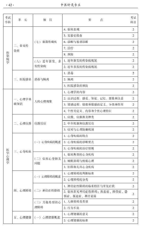 2015年中醫(yī)針灸主治醫(yī)師考試大綱-相關(guān)專業(yè)知識(shí)